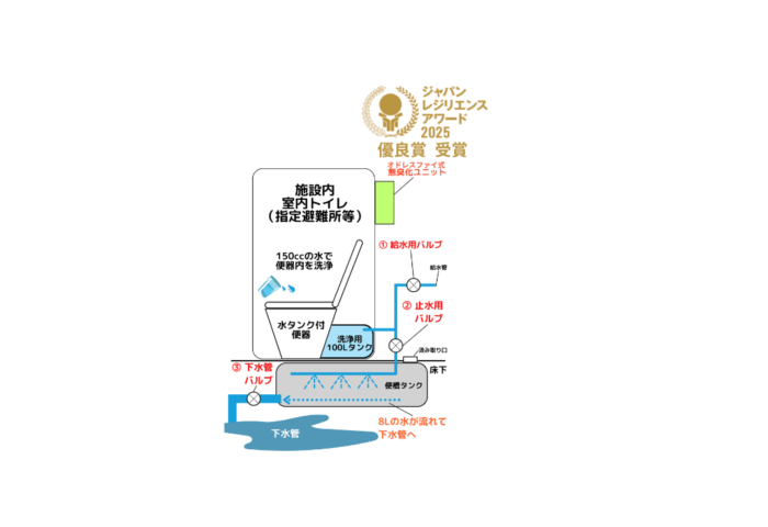 常設型スイッチング式 防災用無臭トイレ